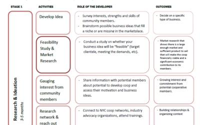 Steps to Developing a Cooperative